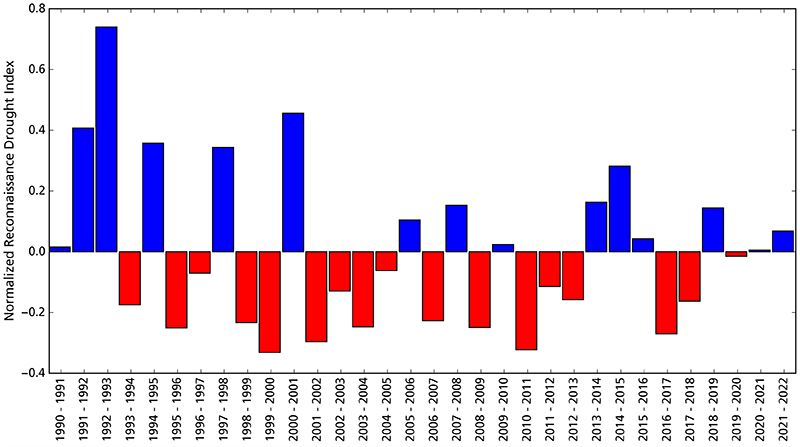 Bar graph Bar graph showing departures from average wet/dry conditions. Water year 2022 is slightly wetter than the average.