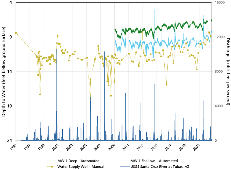 Bar/line graph Line figure with depth to water at three wells, water years 1995-2022. All three show increasing water levels in recent years.