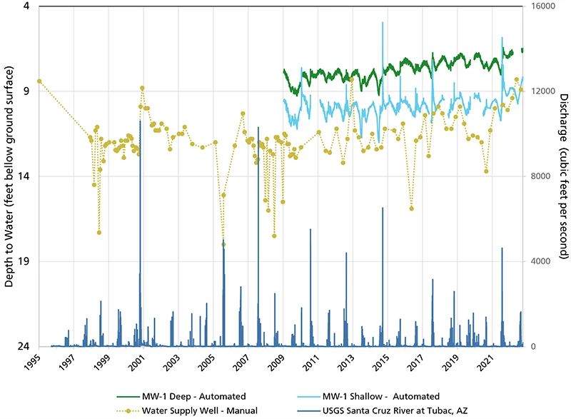 Bar/line graph Line figure with depth to water at three wells, water years 1995-2022. All three show increasing water levels in recent years.