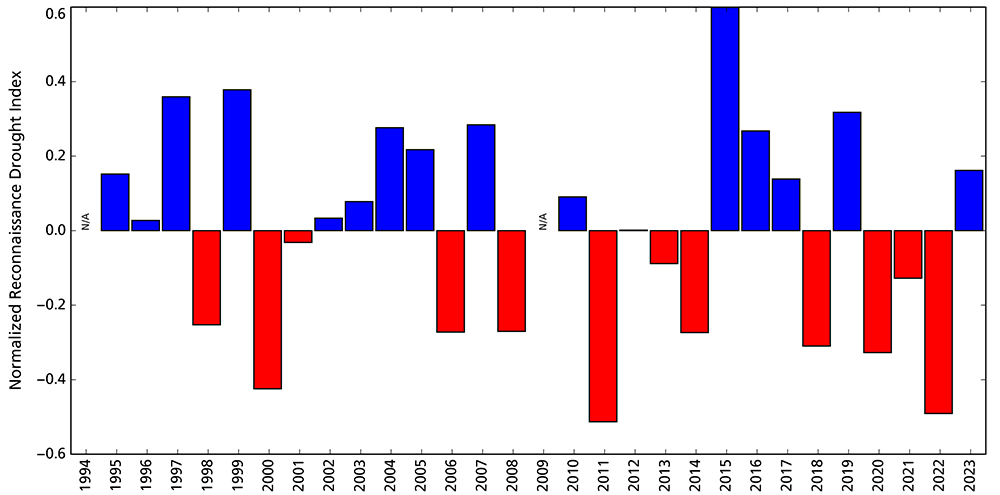 RDI Bar graph showing departures from average wet/dry conditions. Conditions in water year 2023 are wetter than average.