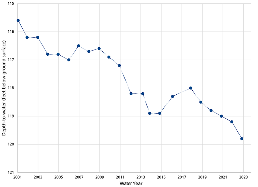 Well water level graph Line graph showing a declining water level over the monitoring record.