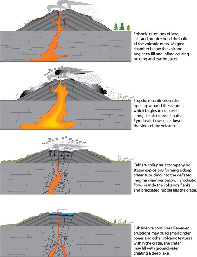 4 illustrations showing the sequence of caldera eruption and collapse