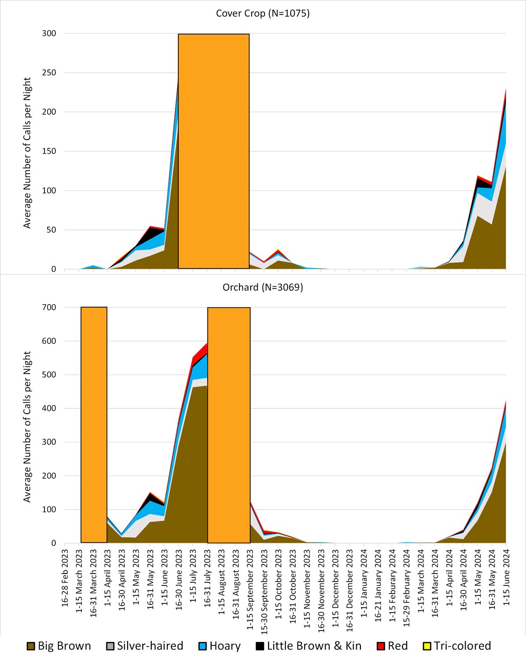 Average Number of Calls Per Night at Crop Cover & OrchardCrop Cover