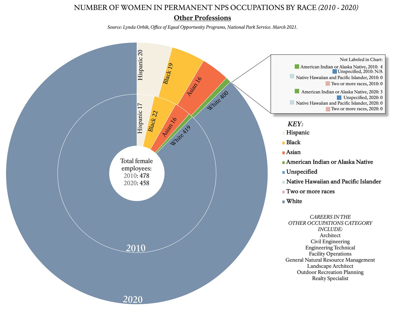 C 10_Women-Held Occupations by Race_other occupations Pie chart depicting the number of permanent women employees in other NPS occupations by race (2010-2020).