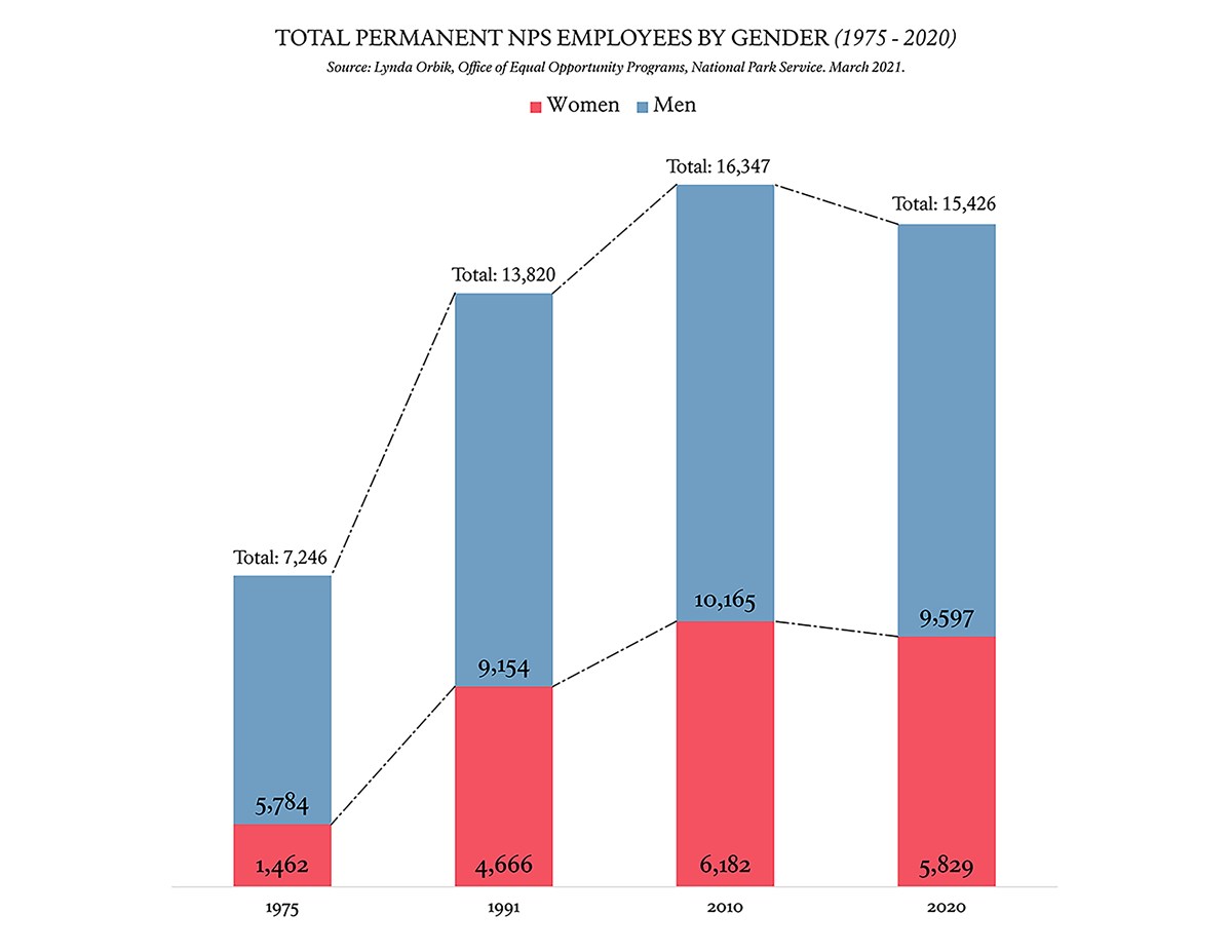 Bar chart comparing the number of women employees to men employees with permanent positions in the NPS (1975-2020).