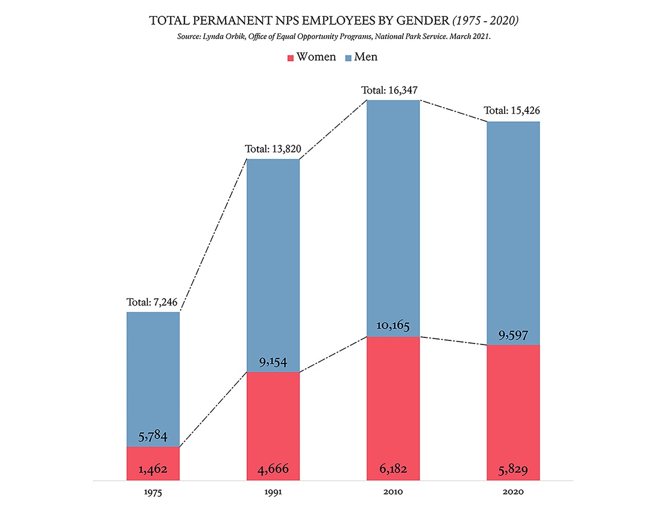 C1 Total by Gender Bar chart comparing the number of women employees to men employees with permanent positions in the NPS (1975-2020).