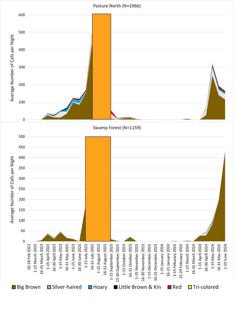Figure 4c: Average Number of Calls Per Night at Pasture North and Swamp Forest