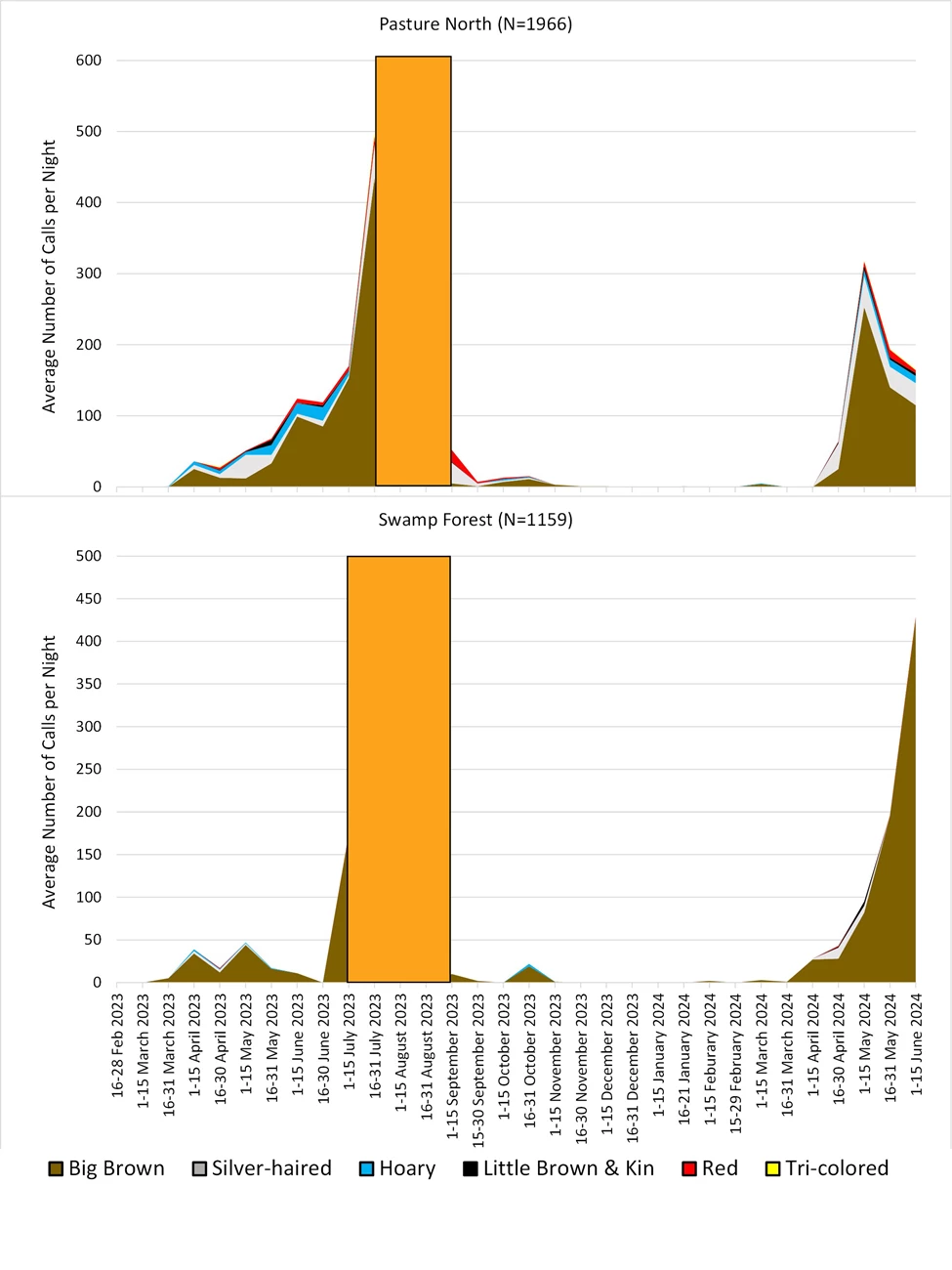 Figure 4c: Average Number of Calls Per Night at Pasture North and Swamp Forest Figure 4c: Average Number of Calls Per Night at Pasture North and Swamp Forest