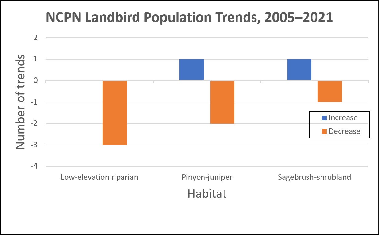Landbird trends, 2005-2021 Chart showing the number of increasing and decreasing landbird trends from 2005 to 2021 in NCPN parks.