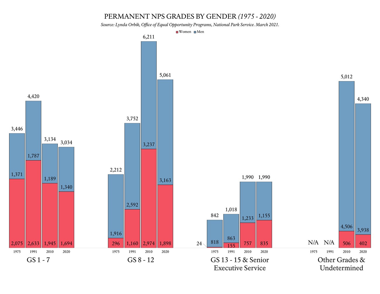 C2_Grades by Gender Bar chart representing the grade levels of jobs held by NPS men and women with permanent positions (1975-2020).