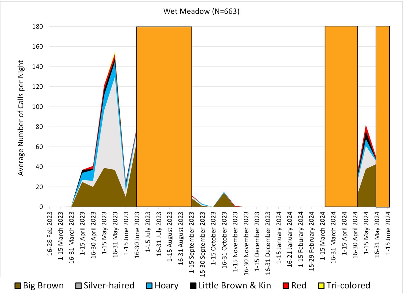 Figure 4C: Average Number of Calls Per Night at Wet Meadows