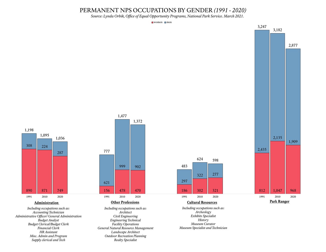Bar chart representing the NPS employees by gender across different occupational series (1975-2020).