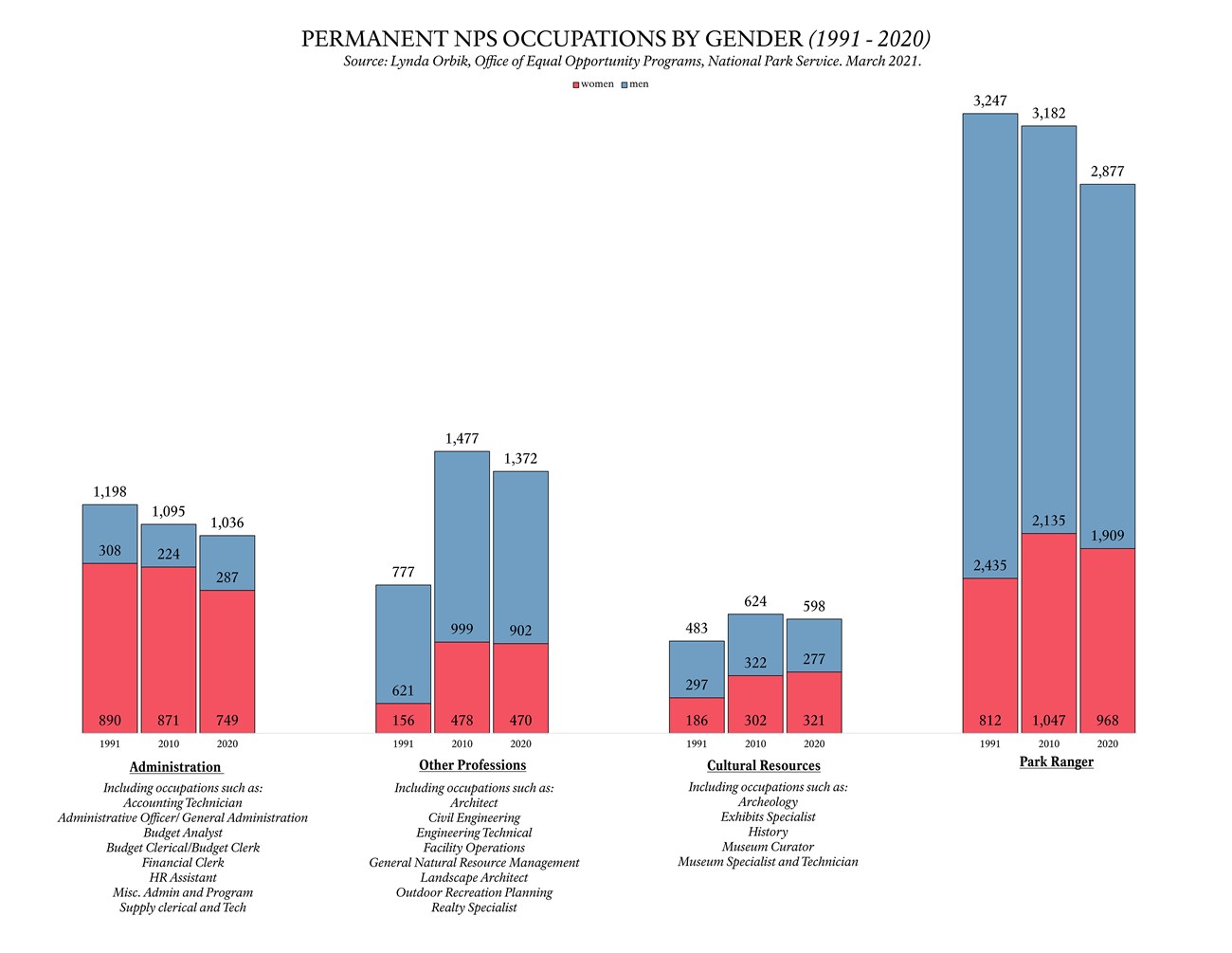 C 3_Occupations by Gender Bar chart representing the NPS employees by gender across different occupational series (1975-2020).