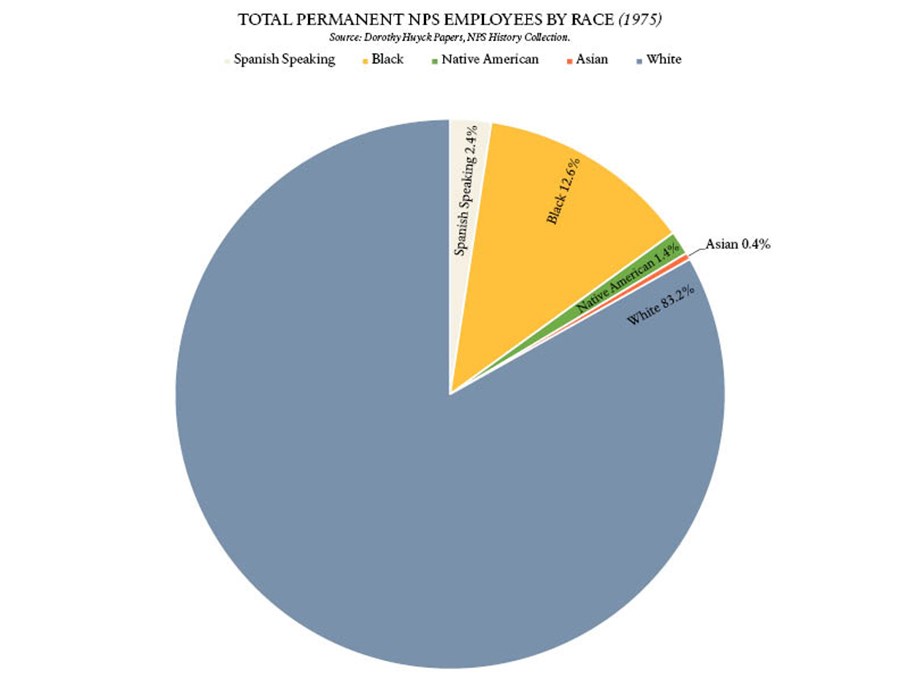Pie Chart. Data represents the racial background for permanent NPS employees in 1975 only. Whites represent 83.2 percent while Blacks are 12 percent. Native American are 1.4 percent of the workforce and Asians only 0.4 percent.