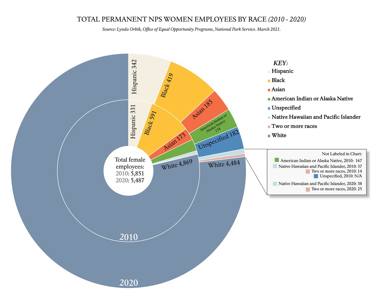 Pie chart depicting the women with permanent NPS positions by race (2010-2020).