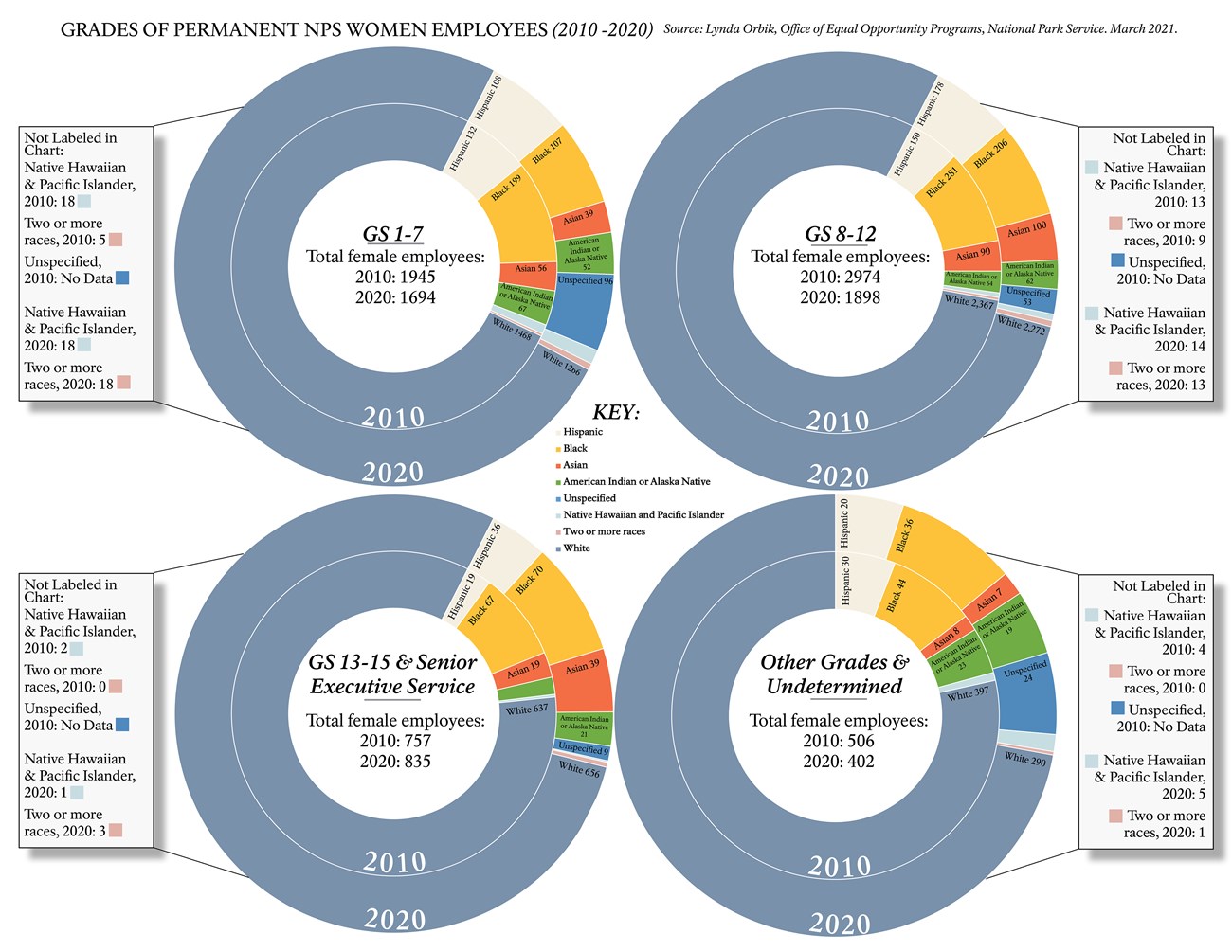 Four graphs of women in permanent NPS positions by grade level and race (2010-2020).