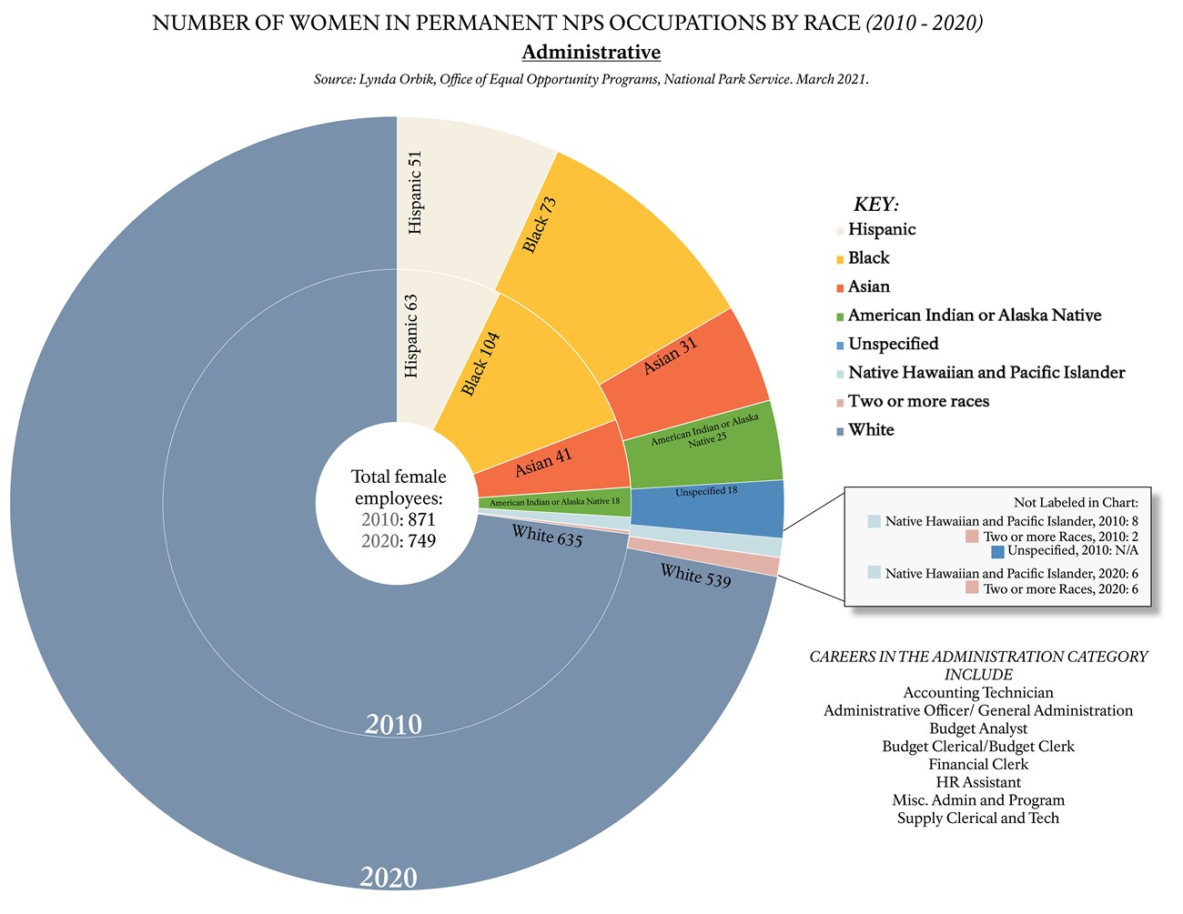 Pie chart depicting the number of women with permanent NPS positions in administrative fields, by race (2010-2020).