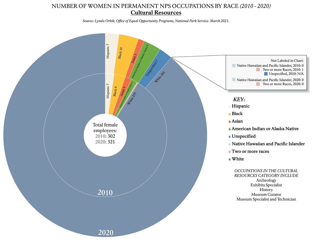 Pie chart representing women with permanent positions in cultural resources by race (2010-2020).