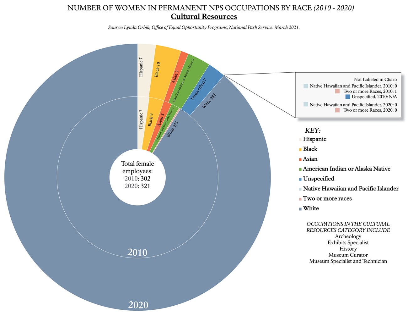 C 8_Women-Held Occupations by Race_cultural resources Pie chart representing women with permanent positions in cultural resources by race (2010-2020).