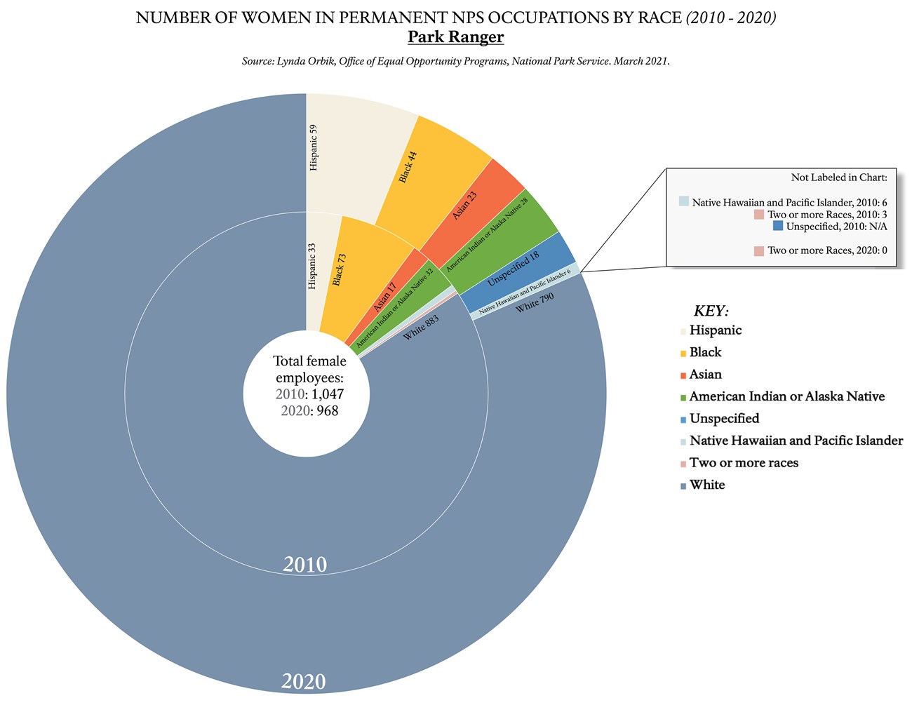 Pie Chart representing the number of women with permanent park ranger positions by race (2010-2020).
