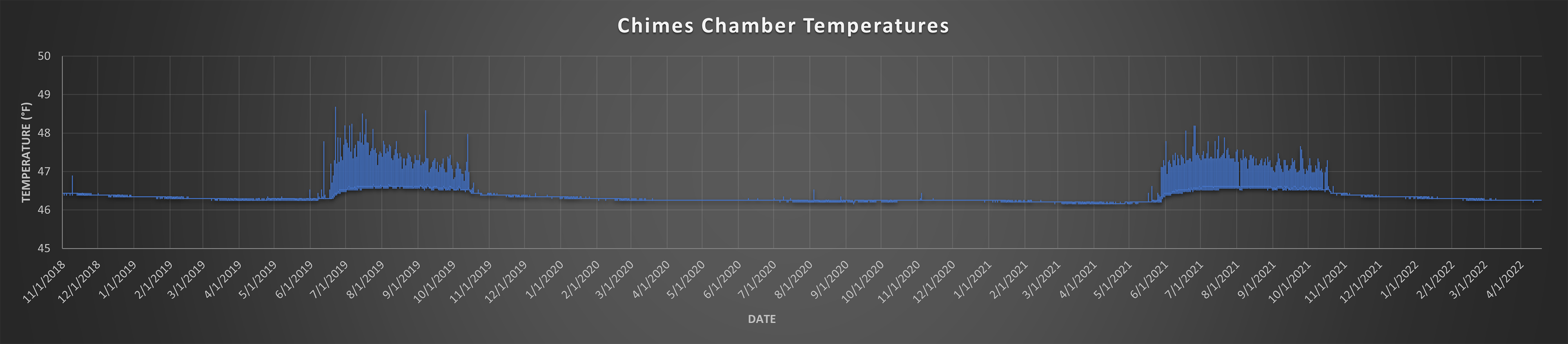 A graph of temperatures recorded from November 2018 to April 2022