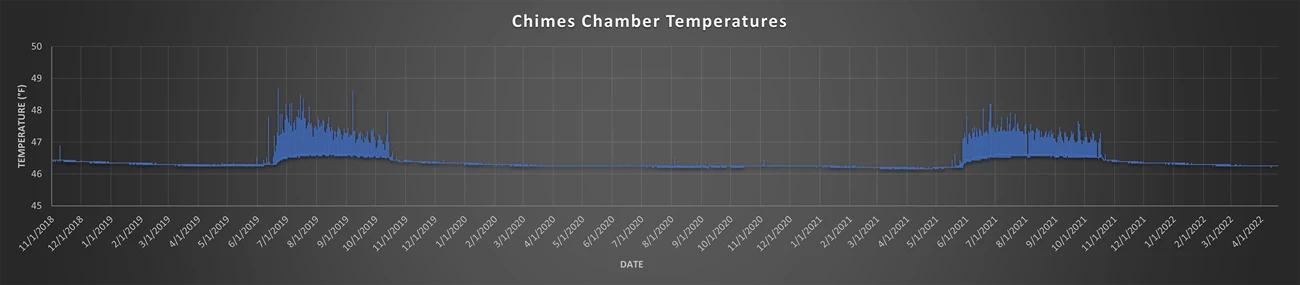 Chimes Chamber Temperatures A graph of temperatures recorded from November 2018 to April 2022
