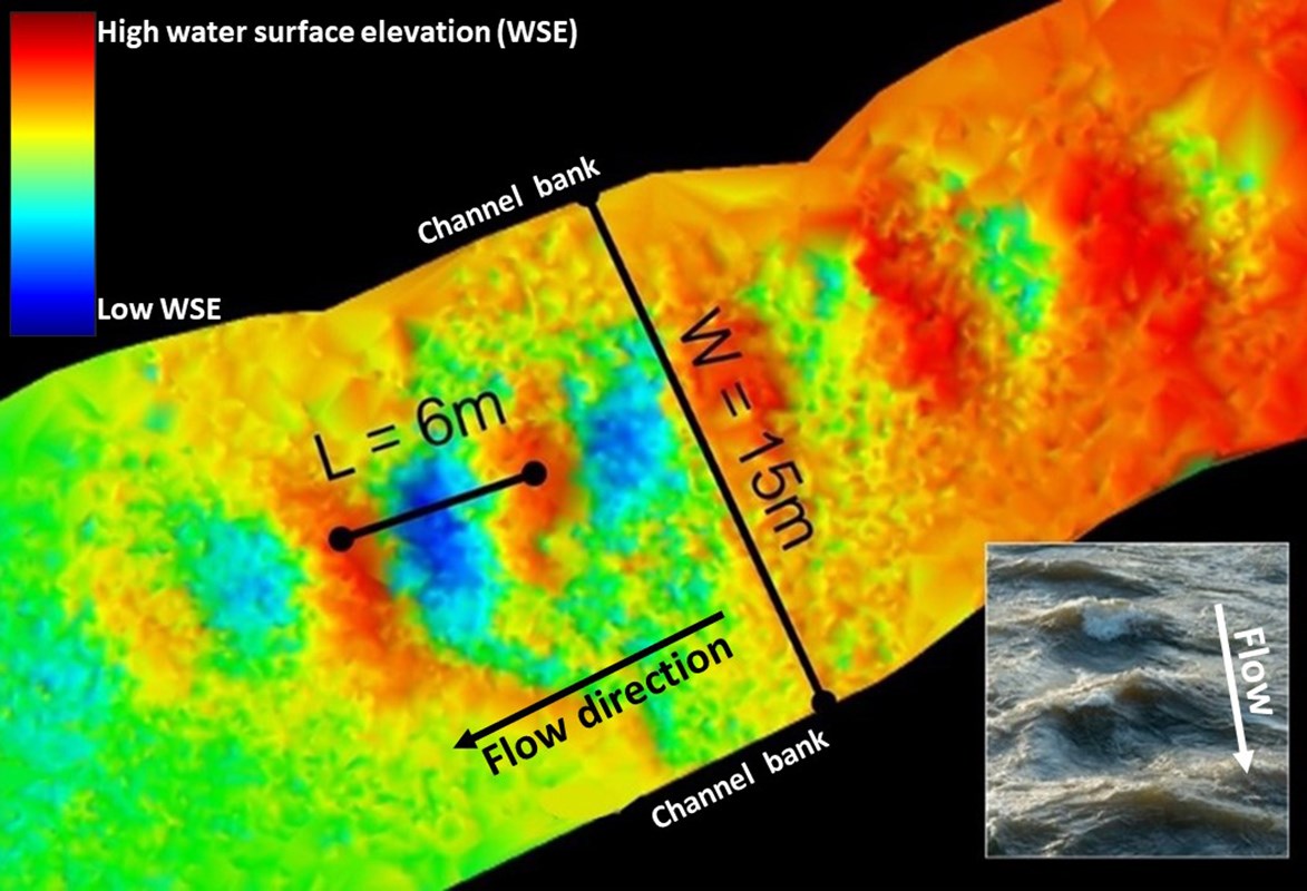 Clear Creek Lidar Overhead Lidar view of a 15m wide creek channel showing water height in shades of red to blue. Two bands of red across the channel are higher waves 6m apart. An inset photo shows what such waves might look like, stationary and evenly spaced along a river.