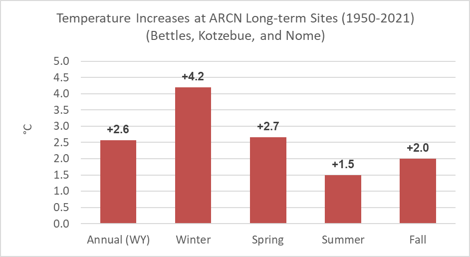 Bar graph showing the average seasonal temperature increases at three long-term sites near Arctic parks from 1950-2021