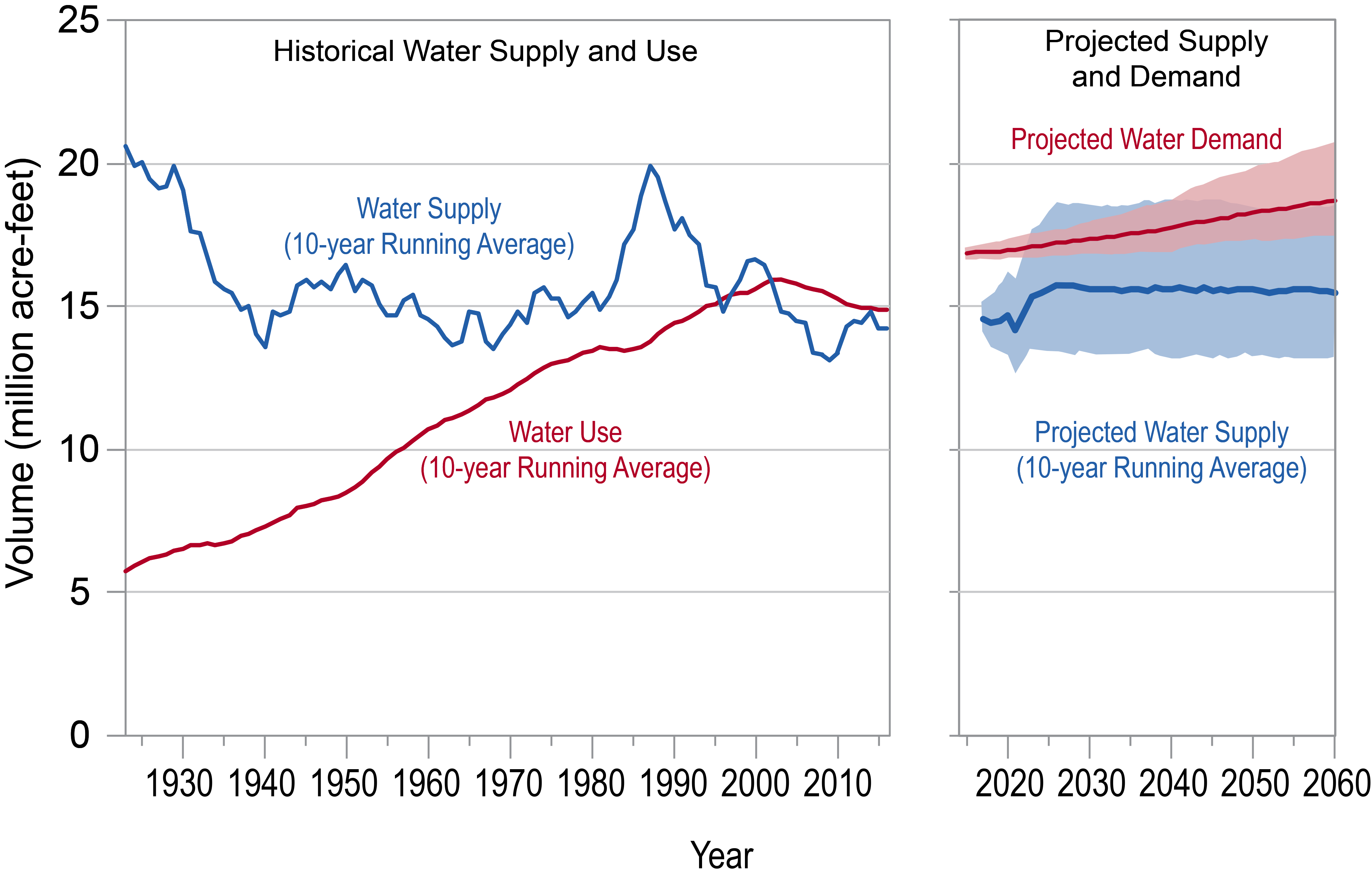 Two part graph showing (1) historical water supply (in blue) and use (in red)(1930 – 2015) next to (2) Projected Supply and Demand of water (2015 – 2060) in the Colorado River Basin