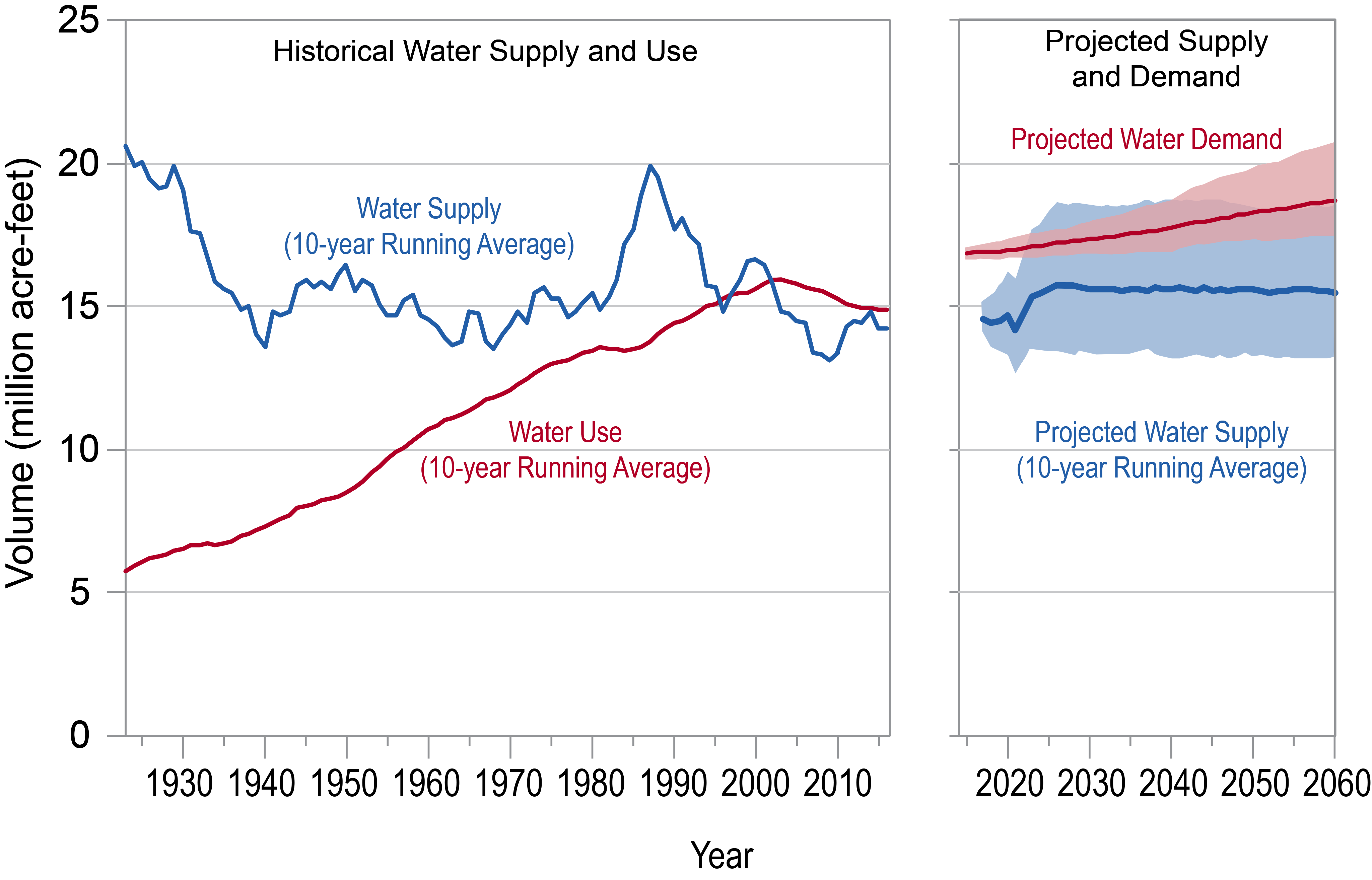 Colorado River Basin Supply and Use Two part graph showing (1) historical water supply (in blue) and use (in red)(1930 – 2015) next to (2) Projected Supply and Demand of water (2015 – 2060) in the Colorado River Basin