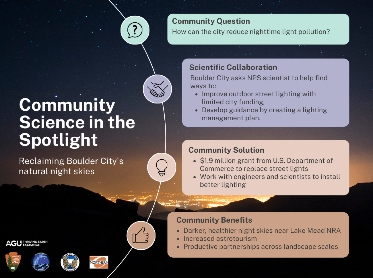 Infographic with bullets summarizing the arc of the Boulder City project, from the community's light pollution question to points of collaboration, solutions, and benefits, overlayed on a photo of a glowing, orange city beneath a dark, starry night sky.