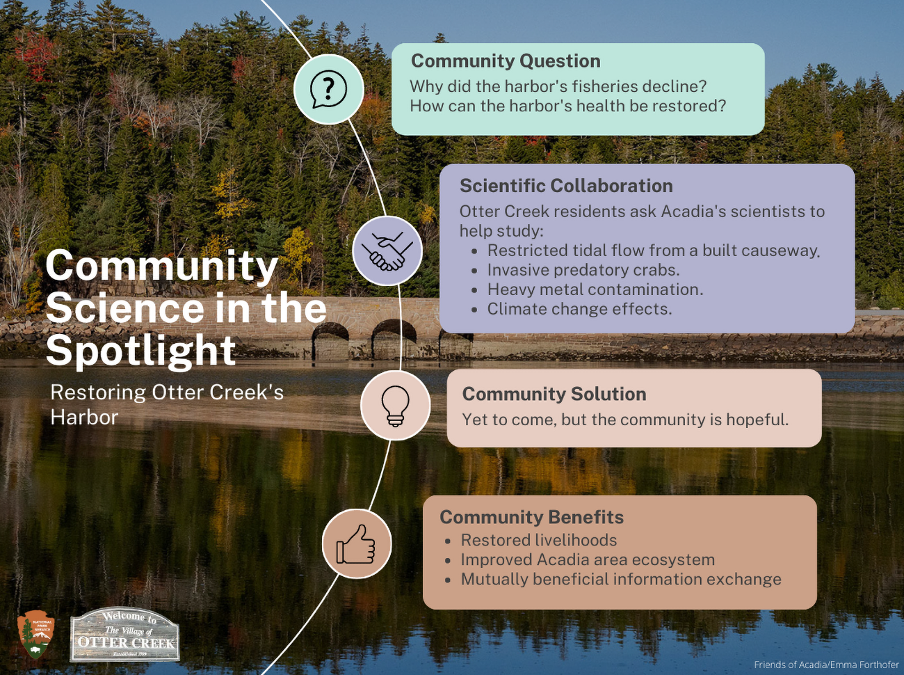 Infographic with bullets summarizing the arc of the Otter Creek collaboration, from the community's harbor health questions, to points of collaboration to expected community benefits, overlayed on a scenic photo of the stone cuaseway in the fall.