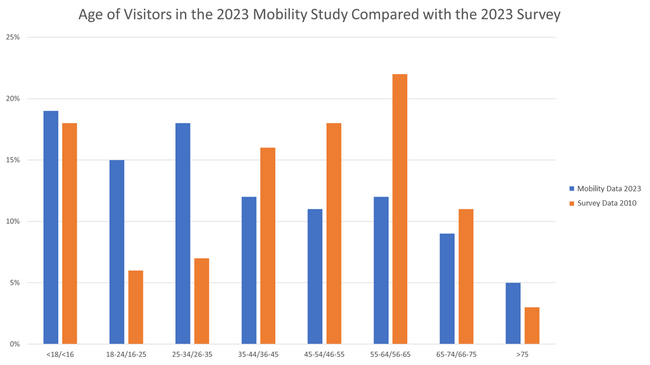 Comparison of visitor age Bar chart comparing visitor age in 2023 mobility study compared with 2010 survey.