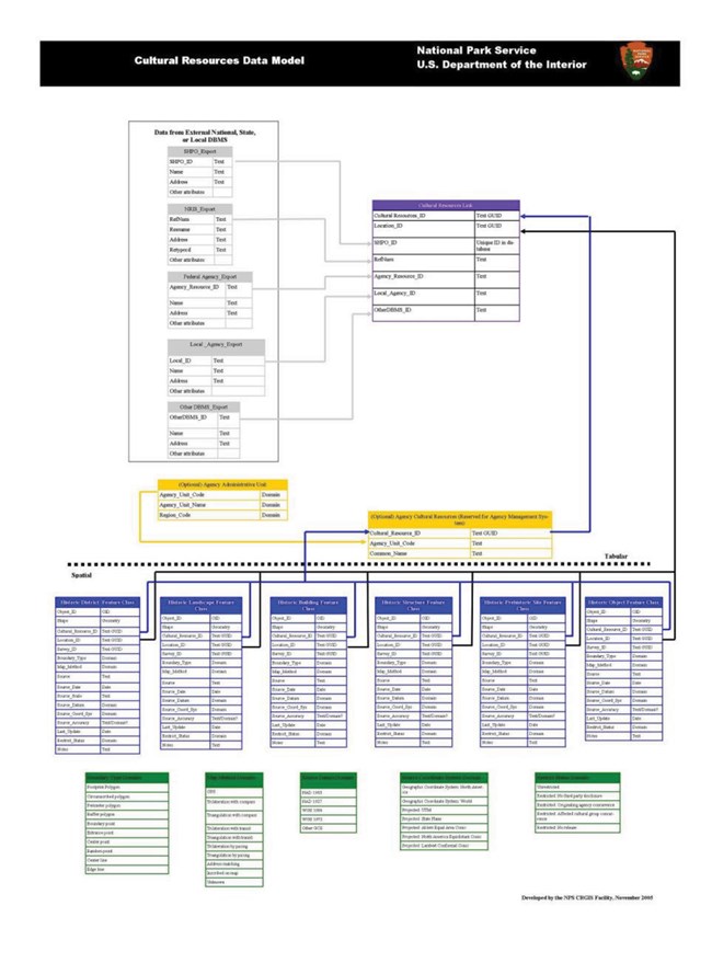 An infographic for the data transfer standards