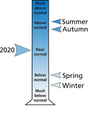 Figure 2. Average precipitation ranking for counties surrounding the park. The figure shows that summer and autumn were "above normal" and the spring and the winter were "below normal." In all, 2020 was "near normal."