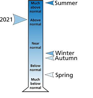 Figure 2. 2021 total precipitation annual and seasonal rankings for counties surrounding the park.