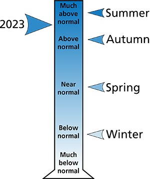 Figure 2. 2023 total precipitation annual and seasonal rankings for counties surrounding the park.