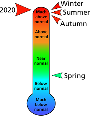 Figure 1. Average temperature rankings for counties surrounding the park. The figure shows that all seasons were "much above normal" except the spring which was was "below normal." In all, 2020 was "much above normal." Figure 1. Average temperature rankings for counties surrounding the park. The figure shows that all seasons were "much above normal" except the spring which was was "below normal." In all, 2020 was "much above normal."