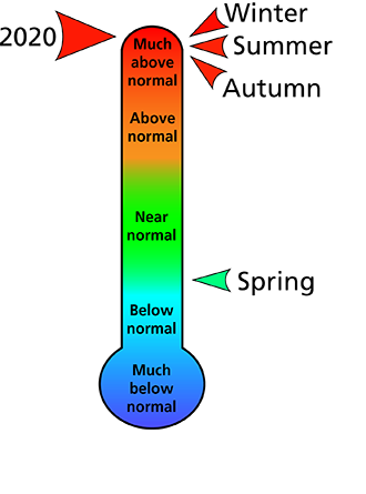 Figure 1. Average temperature rankings for counties surrounding the park. The figure shows that all seasons were "much above normal" except the spring which was was "below normal." In all, 2020 was "much above normal."