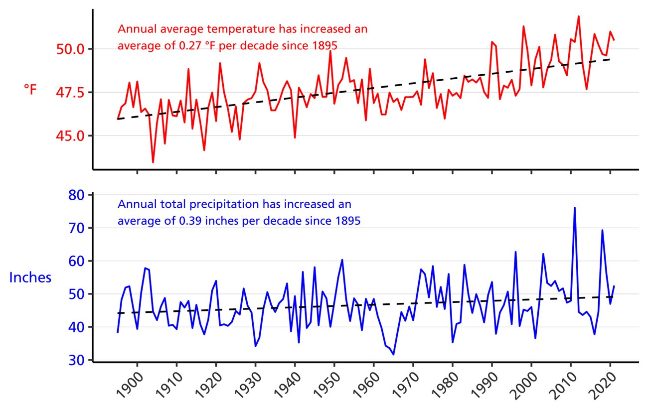 Line graph of annual average temperature (°F) and annual total precipitation (in.) from 1895-2021 for counties surrounding the park showing an increase in both parameters. Line graph of annual average temperature (°F) and annual total precipitation (in.) from 1895-2021 for counties surrounding the park showing an increase in both parameters.