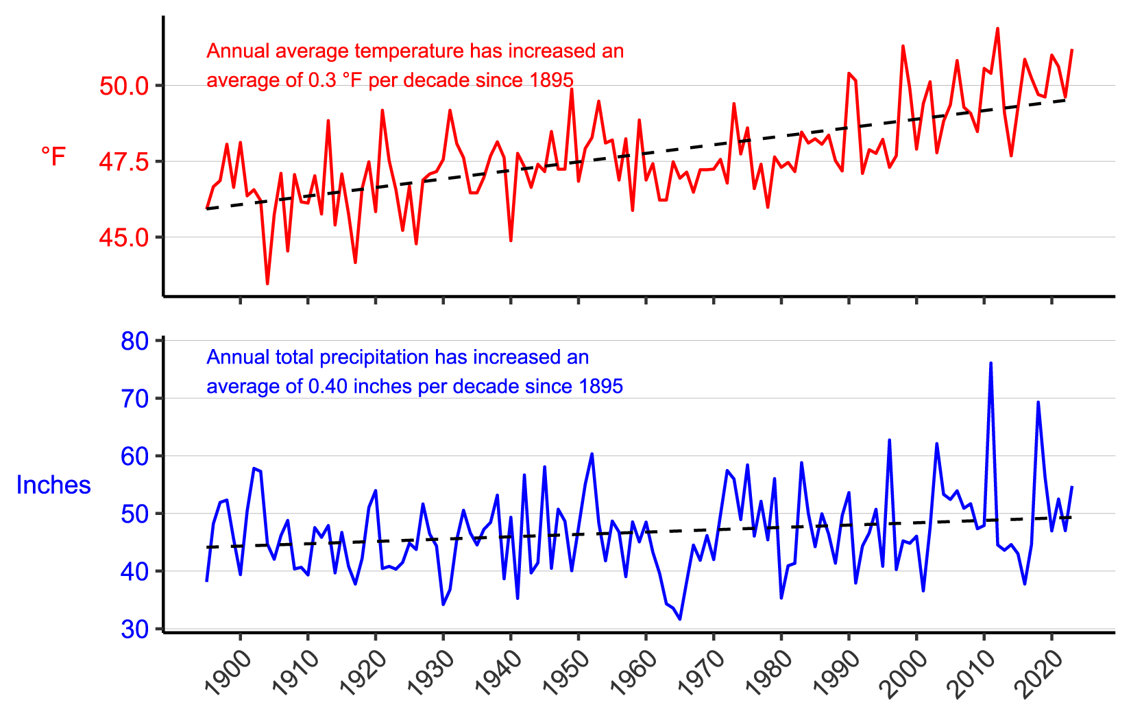 Figure 3. Line graph of annual average temperature (°F) and annual total precipitation (in.) from 1895-2023 for counties surrounding the park showing an increase in both parameters. Figure 3. Line graph of annual average temperature (°F) and annual total precipitation (in.) from 1895-2023 for counties surrounding the park showing an increase in both parameters.