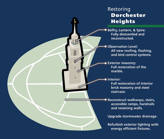Diagram of Dorchester Heights Monument identifying the upcoming work on the monument.