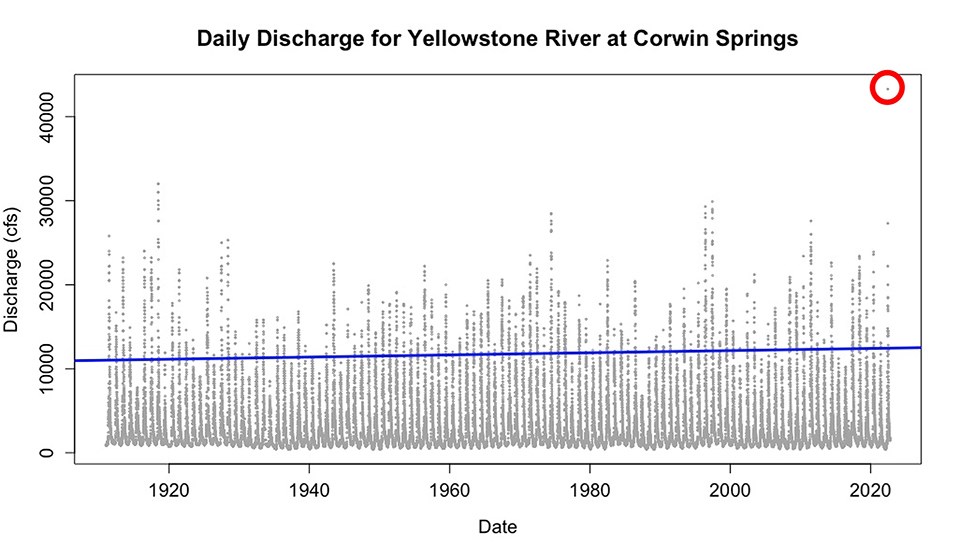 Daily discharge for Yellowstone River at Corwin Springs. A chart of flow in cubic feet per second.