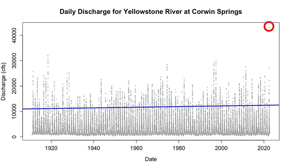 Daily discharge for Yellowstone River at Corwin Springs Daily discharge for Yellowstone River at Corwin Springs. A chart of flow in cubic feet per second.