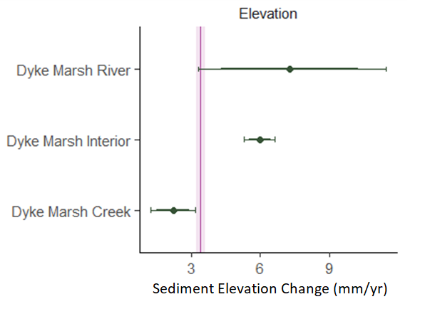 Graph with Dyke Marsh sites along y-axis and elevation change along x-axis. Dots show estimated elevation trends by habitat type for Dyke Marsh at GWMP. The vertical pink line shows average annual sea level rise. Horizontal bars show 95% credible interval
