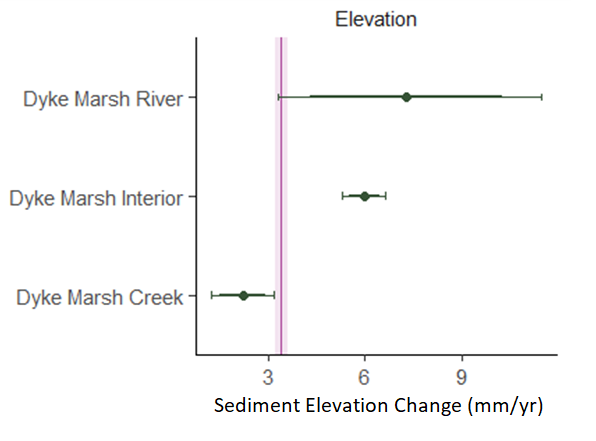 DykeMarsh_Elevation_graph Graph with Dyke Marsh sites along y-axis and elevation change along x-axis. Dots show estimated elevation trends by habitat type for Dyke Marsh at GWMP. The vertical pink line shows average annual sea level rise. Horizontal bars show 95% credible interval