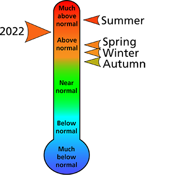 Figure 1. 2022 average annual and seasonal temperature rankings for Adams County, PA.