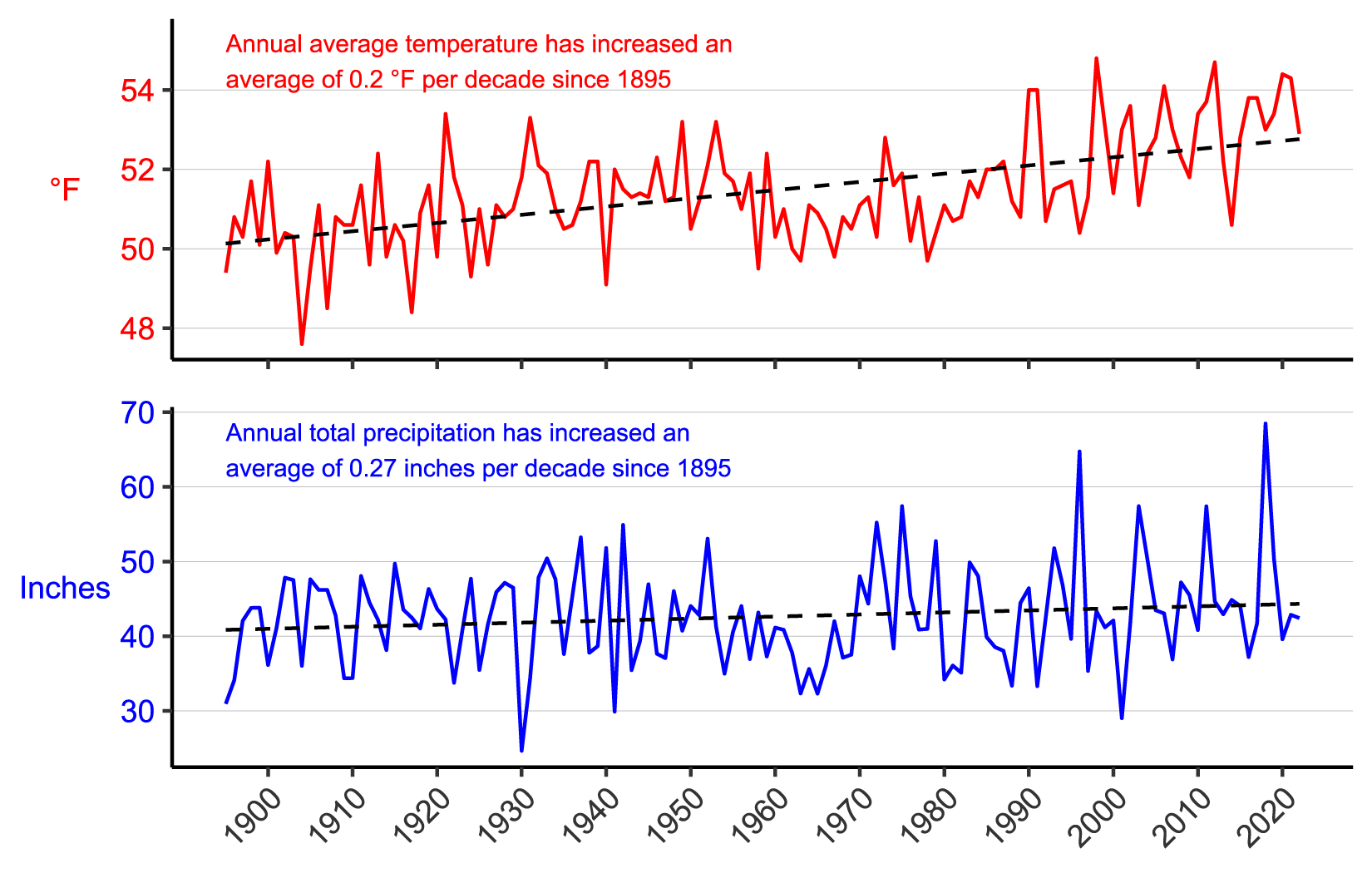 Figure 3. Line graph of annual average temperature (°F) and annual total precipitation (in.) for Adams County, PA from 1895–2022 showing increases in both parameters. Figure 3. Line graph of annual average temperature (°F) and annual total precipitation (in.) for Adams County, PA from 1895–2022 showing increases in both parameters.