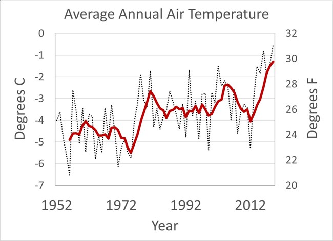 F02_AvgAnnTempGraph A graph showing rising temperatures in Alaska over the last 50 years.