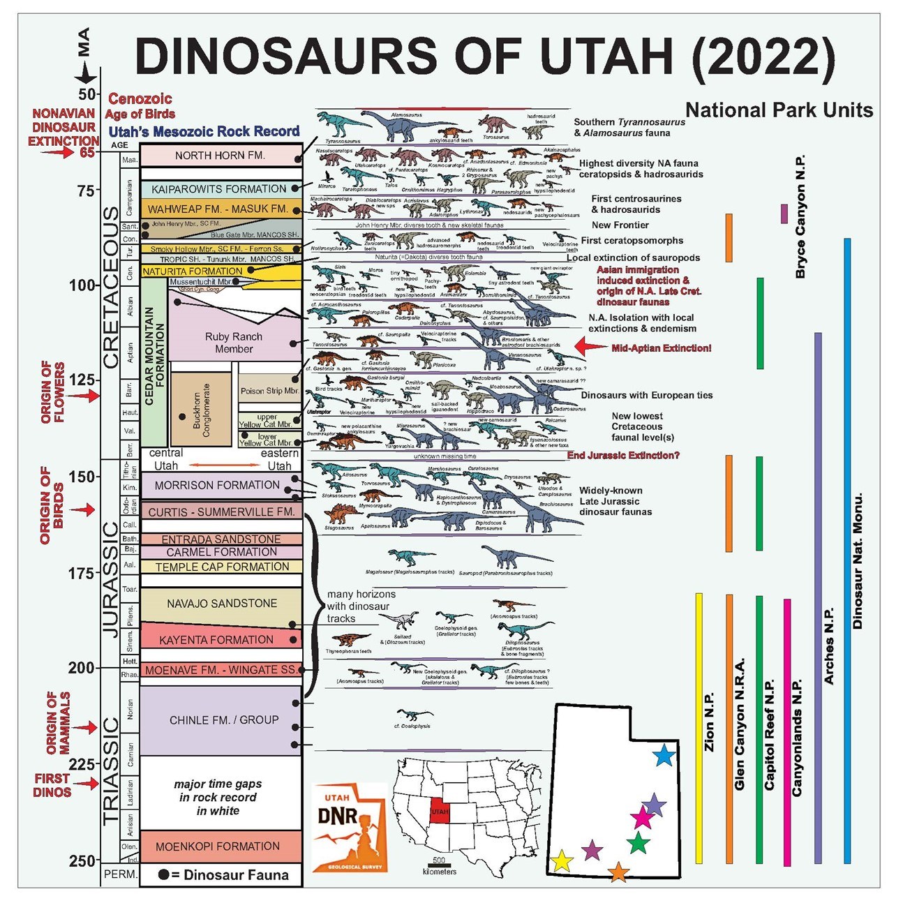 copy of a complex chart showing geologic time from 65 to 250 million years ago with major rock formations and dinosaurs found in utah and bars to indicate the ages of rocks in Utah's national parks